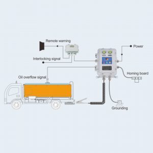 BXCQ Explosion-proof Overflow Static Grounding Control System